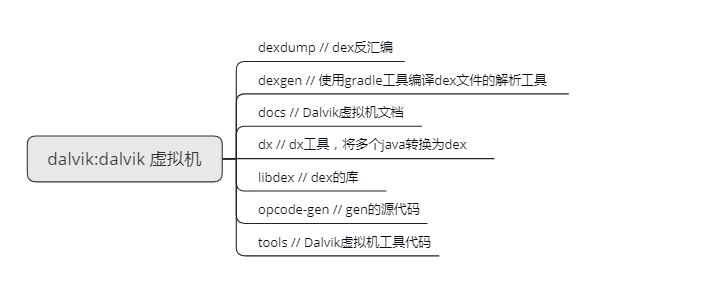 dalvik folder
