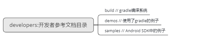 developers folder