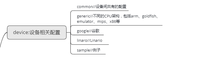device folder